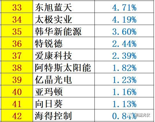 重炮 | 48家光伏企业上半年业绩深度分析：谁是真正的赚钱王、负债王、市值王、净利王？谁最有可能成为未来黑马？