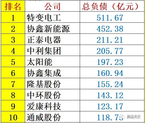 重炮 | 48家光伏企业上半年业绩深度分析：谁是真正的赚钱王、负债王、市值王、净利王？谁最有可能成为未来黑马？