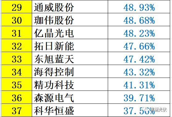 重炮 | 48家光伏企业上半年业绩深度分析：谁是真正的赚钱王、负债王、市值王、净利王？谁最有可能成为未来黑马？