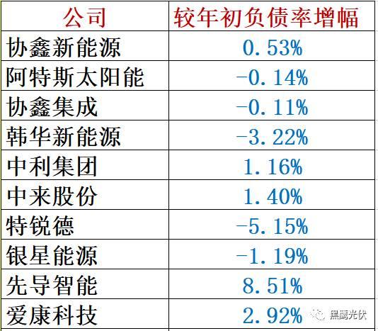 重炮 | 48家光伏企业上半年业绩深度分析：谁是真正的赚钱王、负债王、市值王、净利王？谁最有可能成为未来黑马？