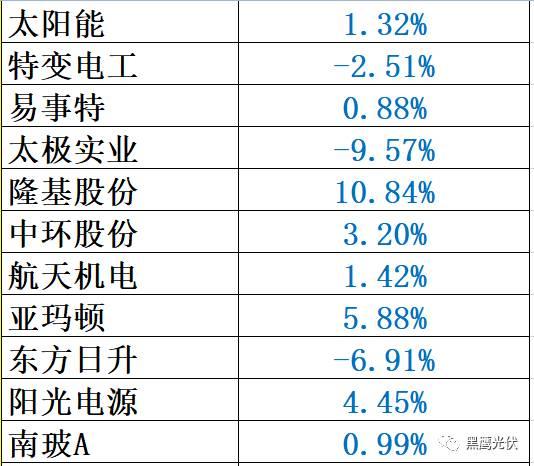 重炮 | 48家光伏企业上半年业绩深度分析：谁是真正的赚钱王、负债王、市值王、净利王？谁最有可能成为未来黑马？