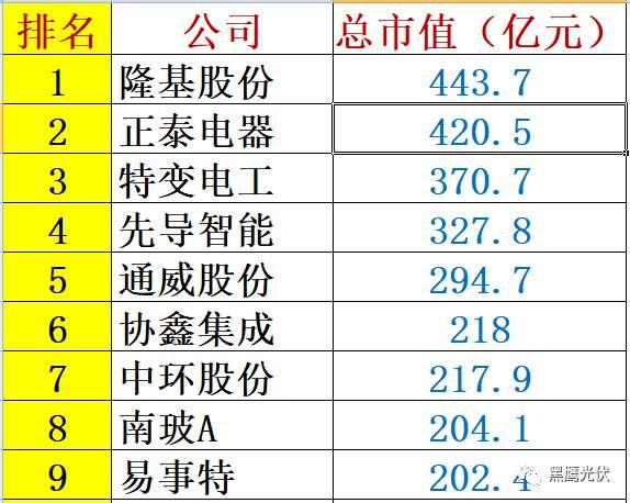 重炮 | 48家光伏企业上半年业绩深度分析：谁是真正的赚钱王、负债王、市值王、净利王？谁最有可能成为未来黑马？