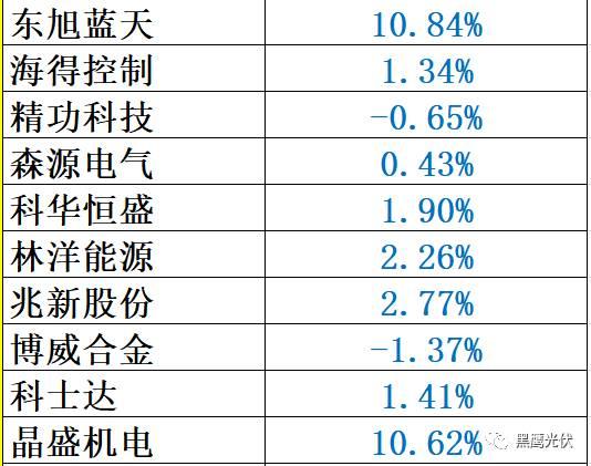 重炮 | 48家光伏企业上半年业绩深度分析：谁是真正的赚钱王、负债王、市值王、净利王？谁最有可能成为未来黑马？