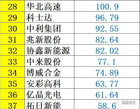 重炮 | 48家光伏企业上半年业绩深度分析：谁是真正的赚钱王、负债王、市值王、净利王？谁最有可能成为未来黑马？