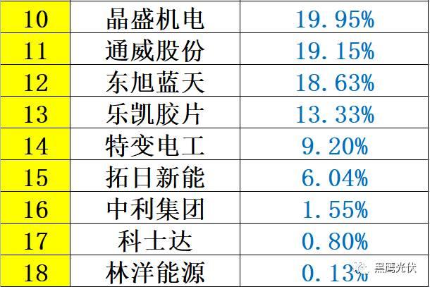 重炮 | 48家光伏企业上半年业绩深度分析：谁是真正的赚钱王、负债王、市值王、净利王？谁最有可能成为未来黑马？