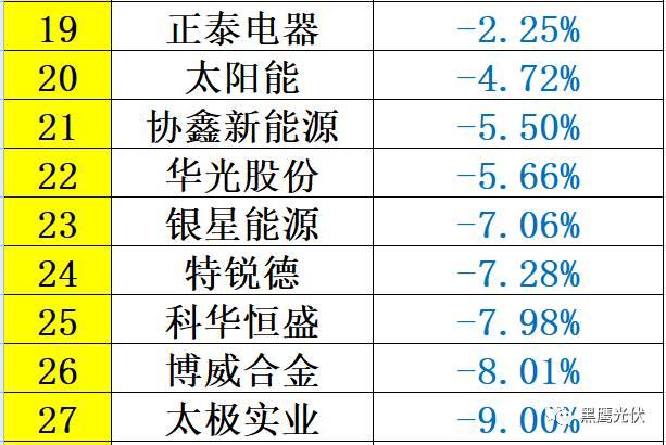 重炮 | 48家光伏企业上半年业绩深度分析：谁是真正的赚钱王、负债王、市值王、净利王？谁最有可能成为未来黑马？