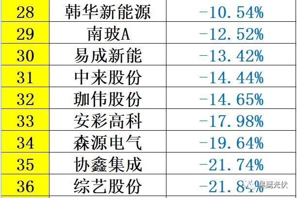 重炮 | 48家光伏企业上半年业绩深度分析：谁是真正的赚钱王、负债王、市值王、净利王？谁最有可能成为未来黑马？