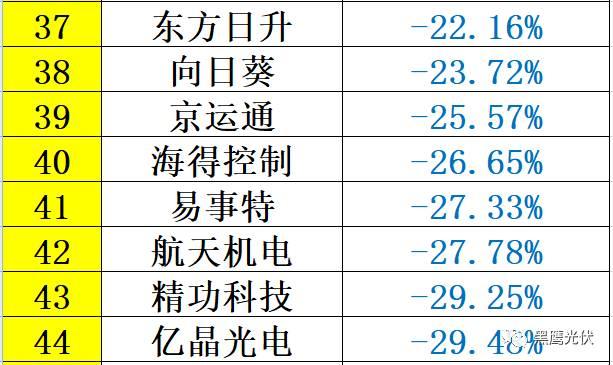 重炮 | 48家光伏企业上半年业绩深度分析：谁是真正的赚钱王、负债王、市值王、净利王？谁最有可能成为未来黑马？