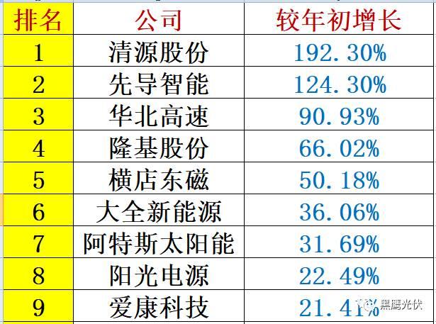 重炮 | 48家光伏企业上半年业绩深度分析：谁是真正的赚钱王、负债王、市值王、净利王？谁最有可能成为未来黑马？