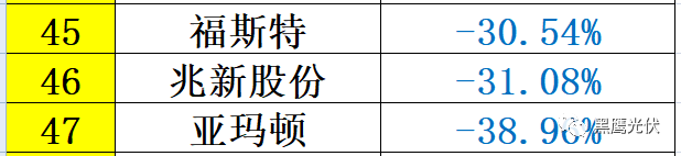 重炮 | 48家光伏企业上半年业绩深度分析：谁是真正的赚钱王、负债王、市值王、净利王？谁最有可能成为未来黑马？