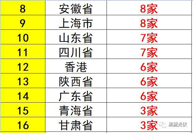 重炮 | 起底40家光伏企业旗下196个子公司布局：区域、资产、业务、经营数据、角色和未来潜力！（干货，强烈推荐收藏）