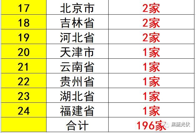 重炮 | 起底40家光伏企业旗下196个子公司布局：区域、资产、业务、经营数据、角色和未来潜力！（干货，强烈推荐收藏）