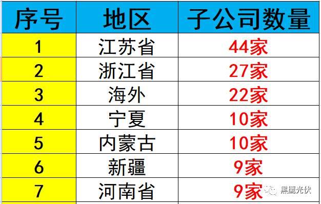 重炮 | 起底40家光伏企业旗下196个子公司布局：区域、资产、业务、经营数据、角色和未来潜力！（干货，强烈推荐收藏）