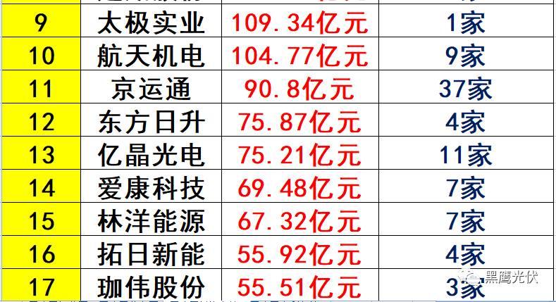 重炮 | 起底40家光伏企业旗下196个子公司布局：区域、资产、业务、经营数据、角色和未来潜力！（干货，强烈推荐收藏）