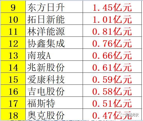 重炮 | 起底40家光伏企业旗下196个子公司布局：区域、资产、业务、经营数据、角色和未来潜力！（干货，强烈推荐收藏）