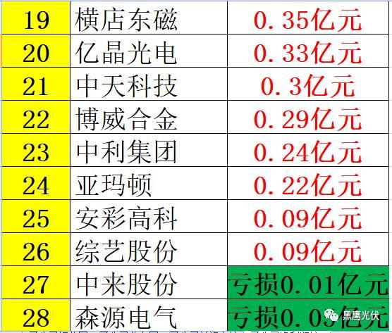 重炮 | 起底40家光伏企业旗下196个子公司布局：区域、资产、业务、经营数据、角色和未来潜力！（干货，强烈推荐收藏）