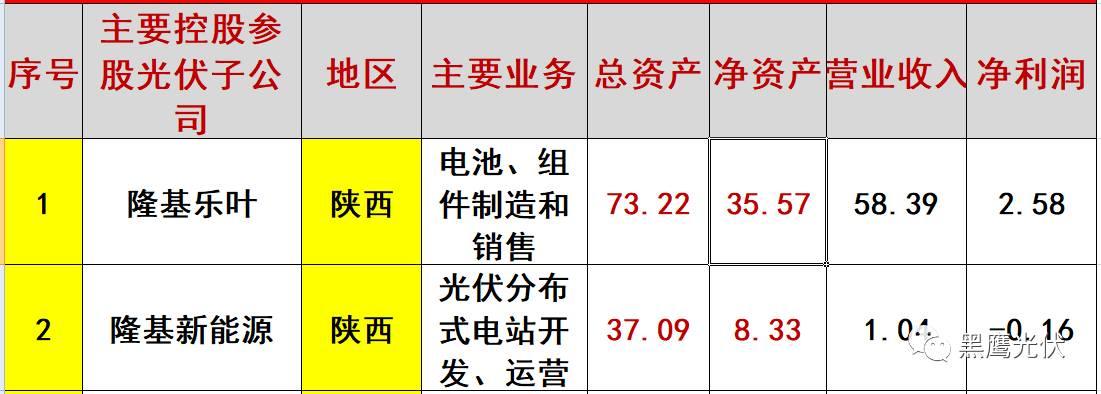 重炮 | 起底40家光伏企业旗下196个子公司布局：区域、资产、业务、经营数据、角色和未来潜力！（干货，强烈推荐收藏）