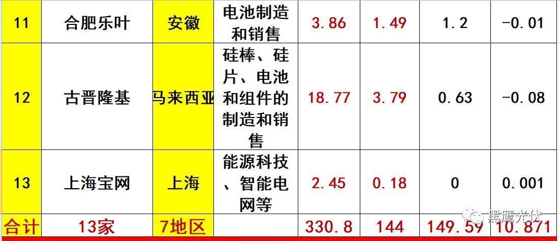 重炮 | 起底40家光伏企业旗下196个子公司布局：区域、资产、业务、经营数据、角色和未来潜力！（干货，强烈推荐收藏）