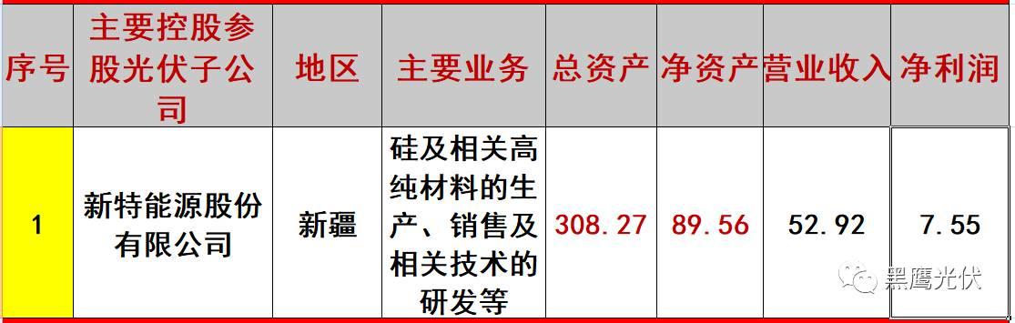 重炮 | 起底40家光伏企业旗下196个子公司布局：区域、资产、业务、经营数据、角色和未来潜力！（干货，强烈推荐收藏）