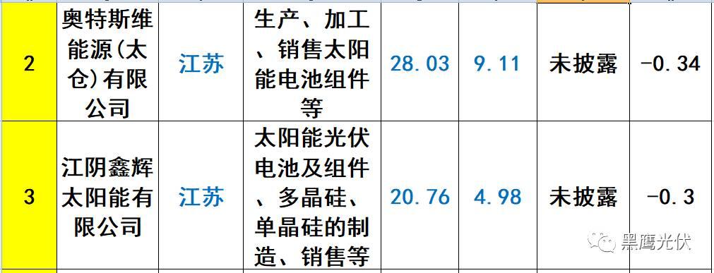 重炮 | 起底40家光伏企业旗下196个子公司布局：区域、资产、业务、经营数据、角色和未来潜力！（干货，强烈推荐收藏）