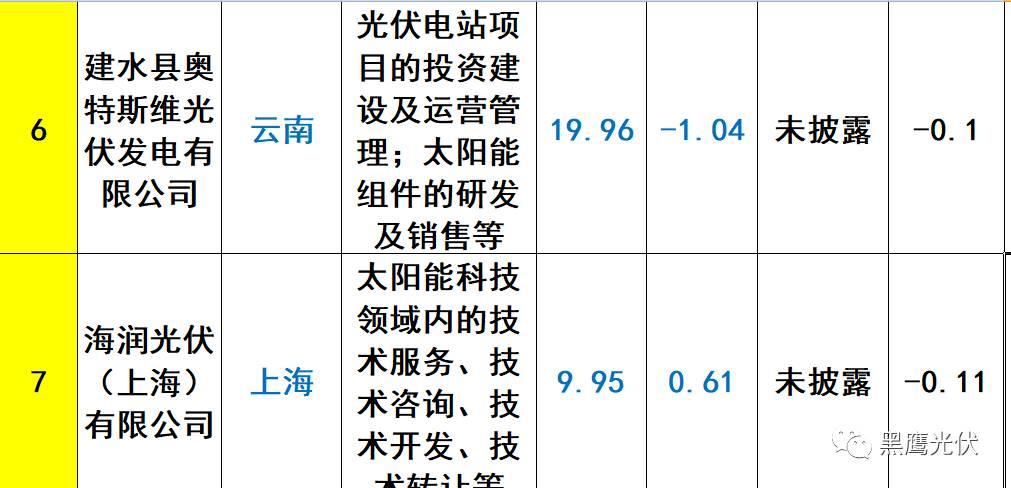 重炮 | 起底40家光伏企业旗下196个子公司布局：区域、资产、业务、经营数据、角色和未来潜力！（干货，强烈推荐收藏）