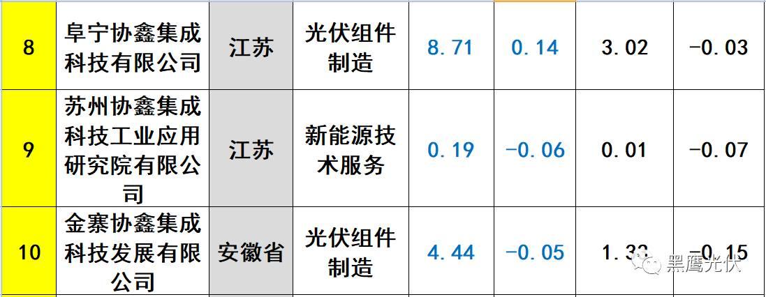 重炮 | 起底40家光伏企业旗下196个子公司布局：区域、资产、业务、经营数据、角色和未来潜力！（干货，强烈推荐收藏）