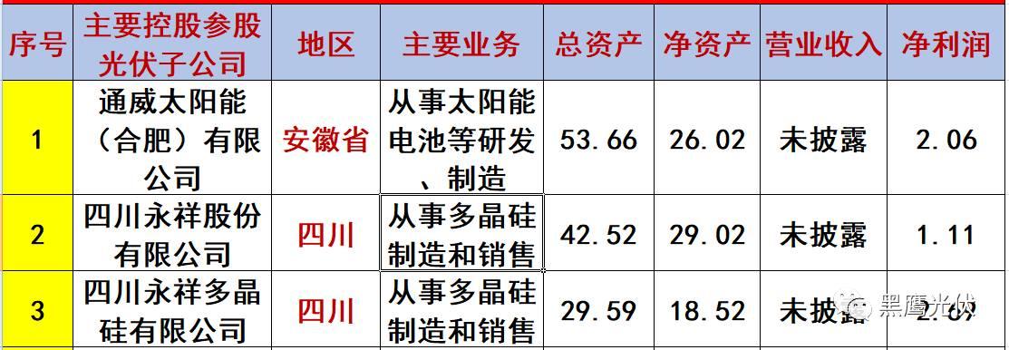 重炮 | 起底40家光伏企业旗下196个子公司布局：区域、资产、业务、经营数据、角色和未来潜力！（干货，强烈推荐收藏）