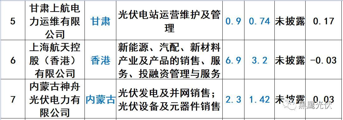 重炮 | 起底40家光伏企业旗下196个子公司布局：区域、资产、业务、经营数据、角色和未来潜力！（干货，强烈推荐收藏）