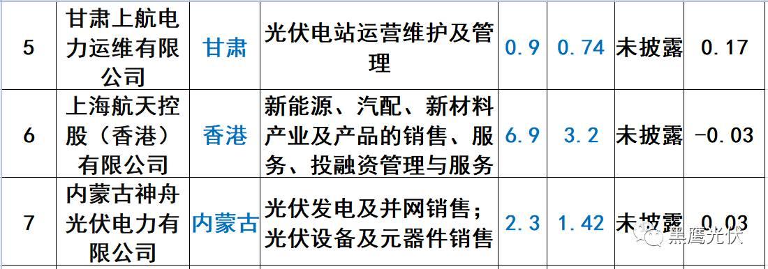 重炮 | 起底40家光伏企业旗下196个子公司布局：区域、资产、业务、经营数据、角色和未来潜力！（干货，强烈推荐收藏）