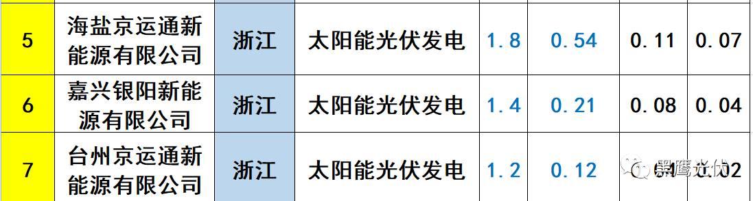 重炮 | 起底40家光伏企业旗下196个子公司布局：区域、资产、业务、经营数据、角色和未来潜力！（干货，强烈推荐收藏）