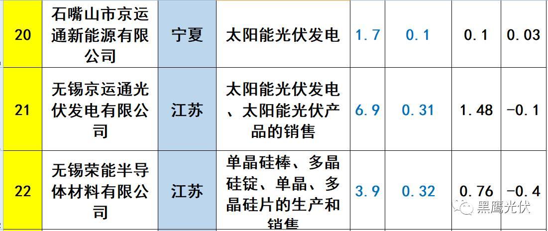 重炮 | 起底40家光伏企业旗下196个子公司布局：区域、资产、业务、经营数据、角色和未来潜力！（干货，强烈推荐收藏）