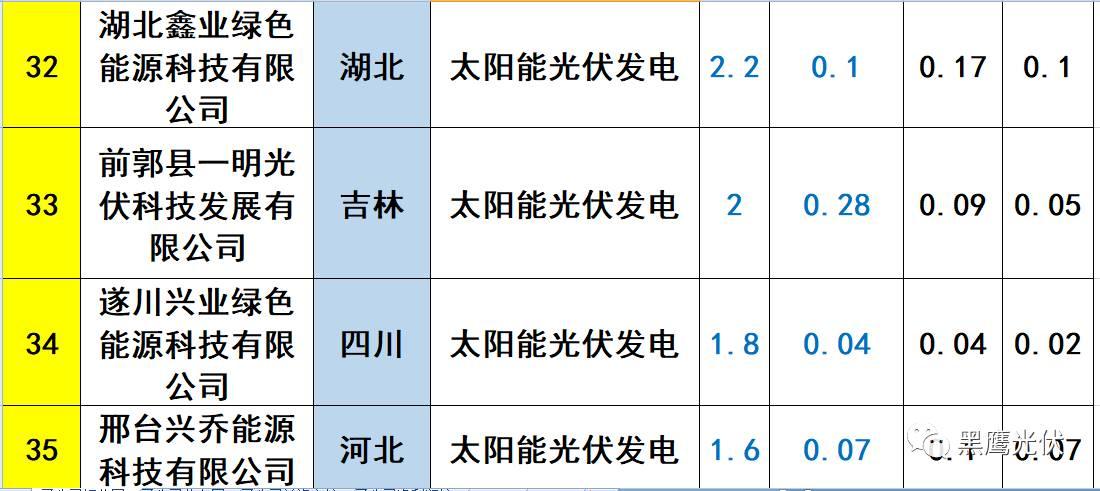 重炮 | 起底40家光伏企业旗下196个子公司布局：区域、资产、业务、经营数据、角色和未来潜力！（干货，强烈推荐收藏）