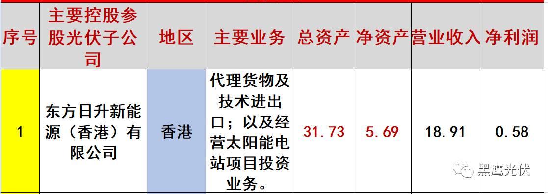 重炮 | 起底40家光伏企业旗下196个子公司布局：区域、资产、业务、经营数据、角色和未来潜力！（干货，强烈推荐收藏）