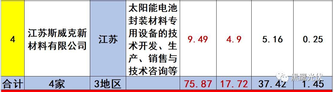 重炮 | 起底40家光伏企业旗下196个子公司布局：区域、资产、业务、经营数据、角色和未来潜力！（干货，强烈推荐收藏）