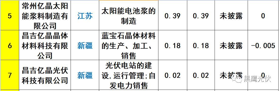 重炮 | 起底40家光伏企业旗下196个子公司布局：区域、资产、业务、经营数据、角色和未来潜力！（干货，强烈推荐收藏）