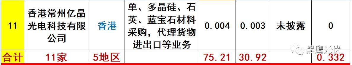 重炮 | 起底40家光伏企业旗下196个子公司布局：区域、资产、业务、经营数据、角色和未来潜力！（干货，强烈推荐收藏）