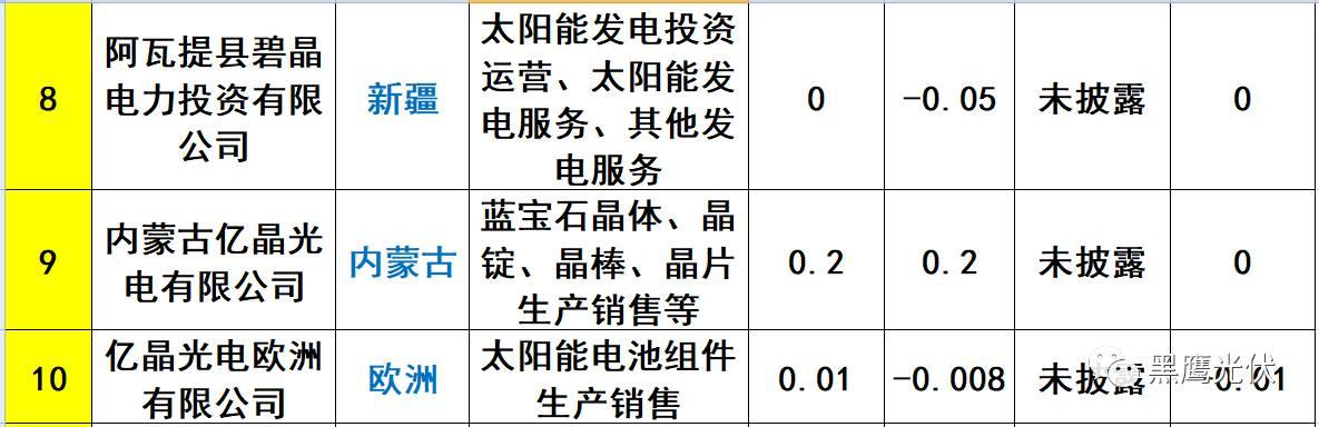 重炮 | 起底40家光伏企业旗下196个子公司布局：区域、资产、业务、经营数据、角色和未来潜力！（干货，强烈推荐收藏）