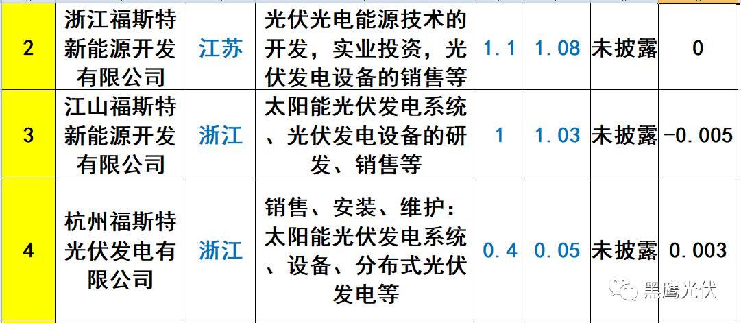 重炮 | 起底40家光伏企业旗下196个子公司布局：区域、资产、业务、经营数据、角色和未来潜力！（干货，强烈推荐收藏）