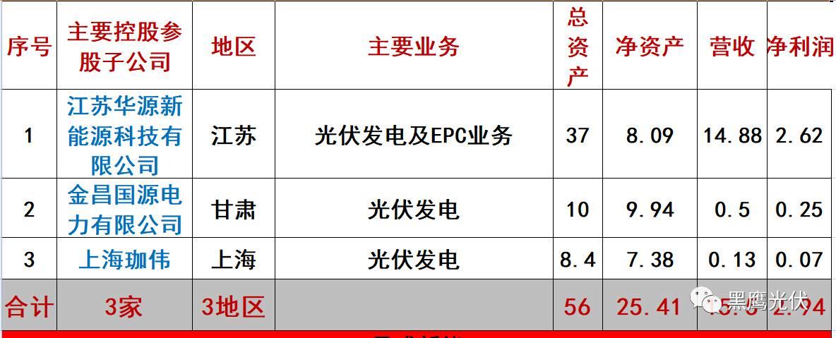 重炮 | 起底40家光伏企业旗下196个子公司布局：区域、资产、业务、经营数据、角色和未来潜力！（干货，强烈推荐收藏）