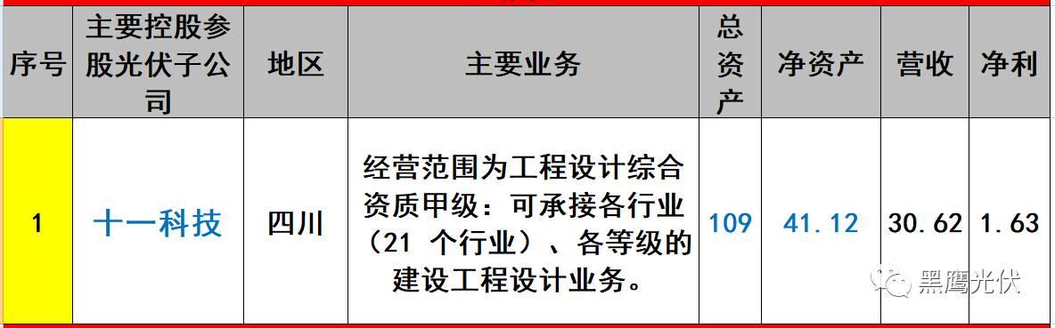 重炮 | 起底40家光伏企业旗下196个子公司布局：区域、资产、业务、经营数据、角色和未来潜力！（干货，强烈推荐收藏）