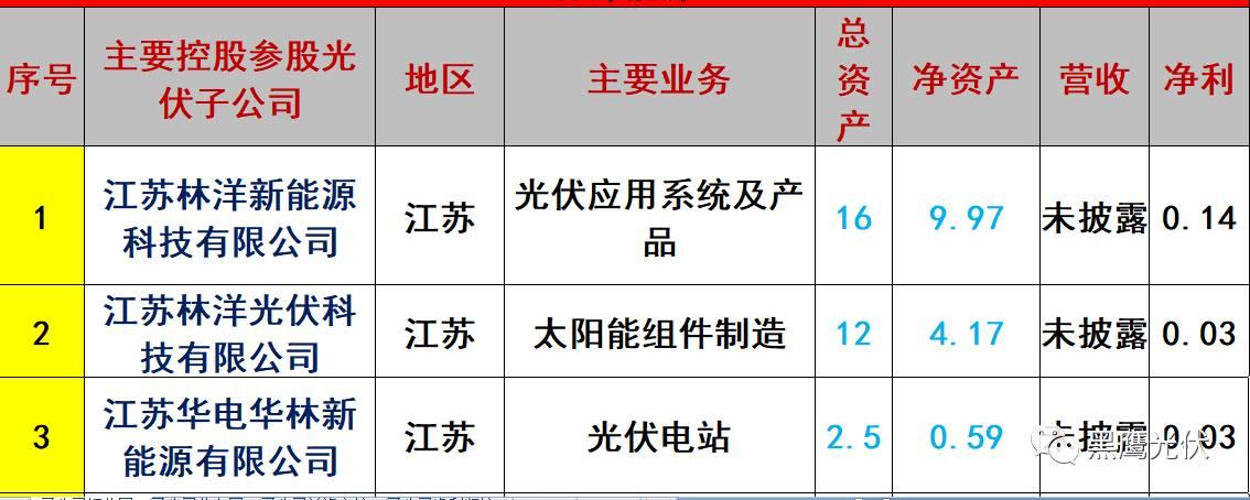 重炮 | 起底40家光伏企业旗下196个子公司布局：区域、资产、业务、经营数据、角色和未来潜力！（干货，强烈推荐收藏）