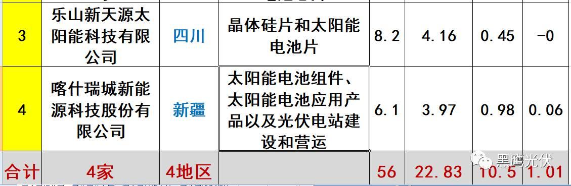 重炮 | 起底40家光伏企业旗下196个子公司布局：区域、资产、业务、经营数据、角色和未来潜力！（干货，强烈推荐收藏）