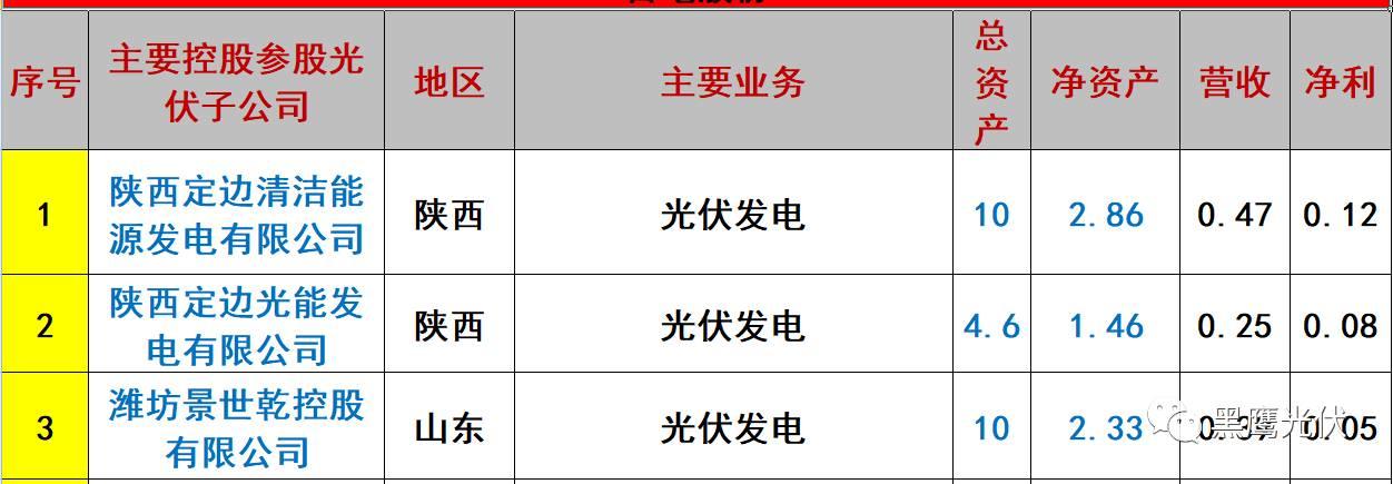 重炮 | 起底40家光伏企业旗下196个子公司布局：区域、资产、业务、经营数据、角色和未来潜力！（干货，强烈推荐收藏）