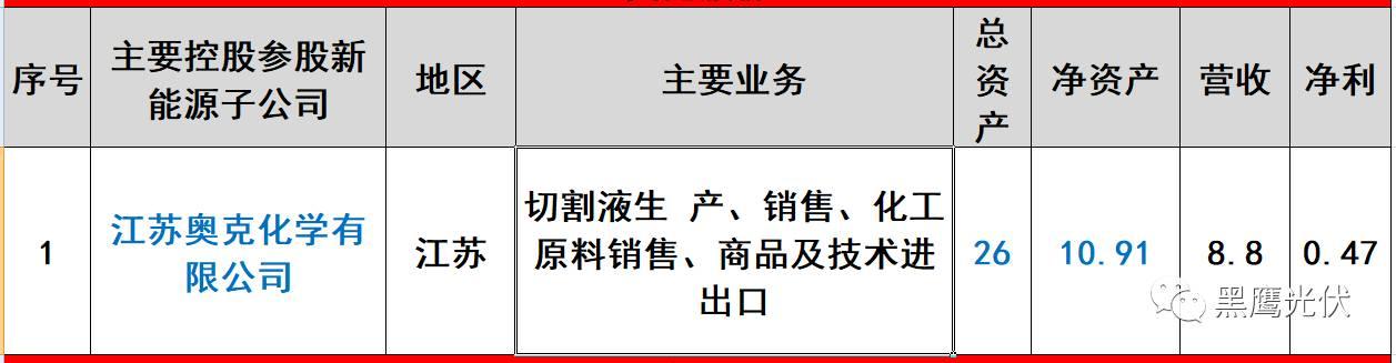 重炮 | 起底40家光伏企业旗下196个子公司布局：区域、资产、业务、经营数据、角色和未来潜力！（干货，强烈推荐收藏）