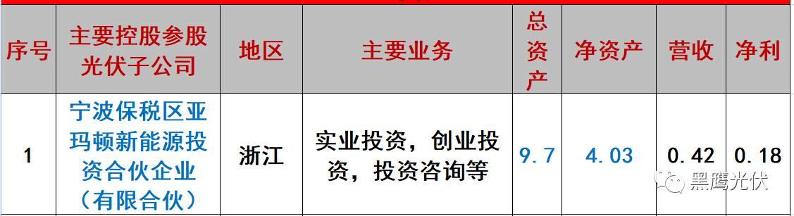 重炮 | 起底40家光伏企业旗下196个子公司布局：区域、资产、业务、经营数据、角色和未来潜力！（干货，强烈推荐收藏）