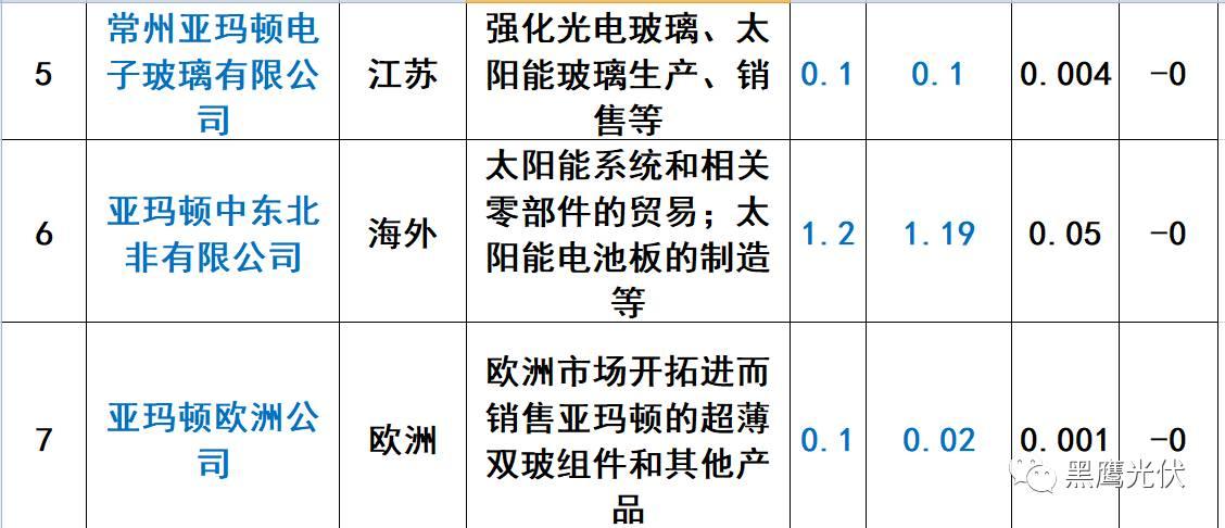 重炮 | 起底40家光伏企业旗下196个子公司布局：区域、资产、业务、经营数据、角色和未来潜力！（干货，强烈推荐收藏）