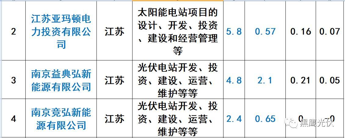 重炮 | 起底40家光伏企业旗下196个子公司布局：区域、资产、业务、经营数据、角色和未来潜力！（干货，强烈推荐收藏）