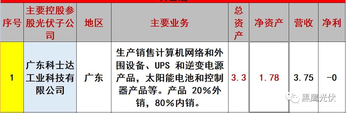 重炮 | 起底40家光伏企业旗下196个子公司布局：区域、资产、业务、经营数据、角色和未来潜力！（干货，强烈推荐收藏）