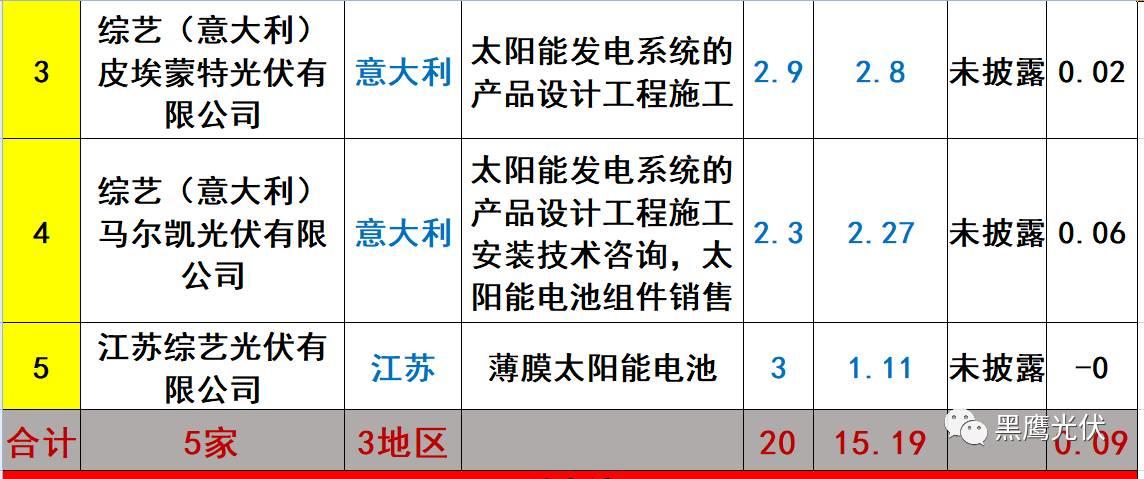 重炮 | 起底40家光伏企业旗下196个子公司布局：区域、资产、业务、经营数据、角色和未来潜力！（干货，强烈推荐收藏）