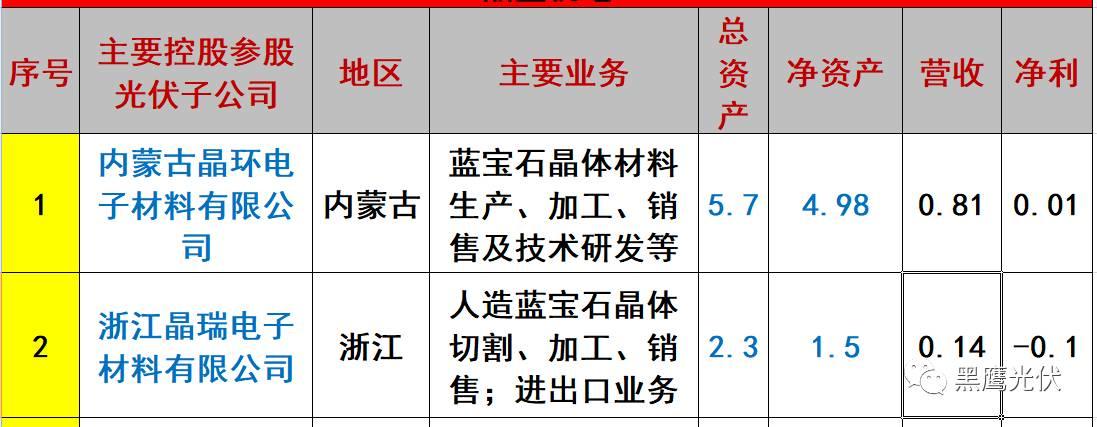 重炮 | 起底40家光伏企业旗下196个子公司布局：区域、资产、业务、经营数据、角色和未来潜力！（干货，强烈推荐收藏）